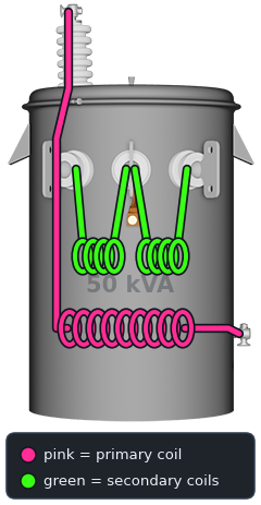 A single-bushing transformer with its coils drawn.