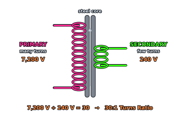 Turns ratio = voltage ratio. This pot is 30:1