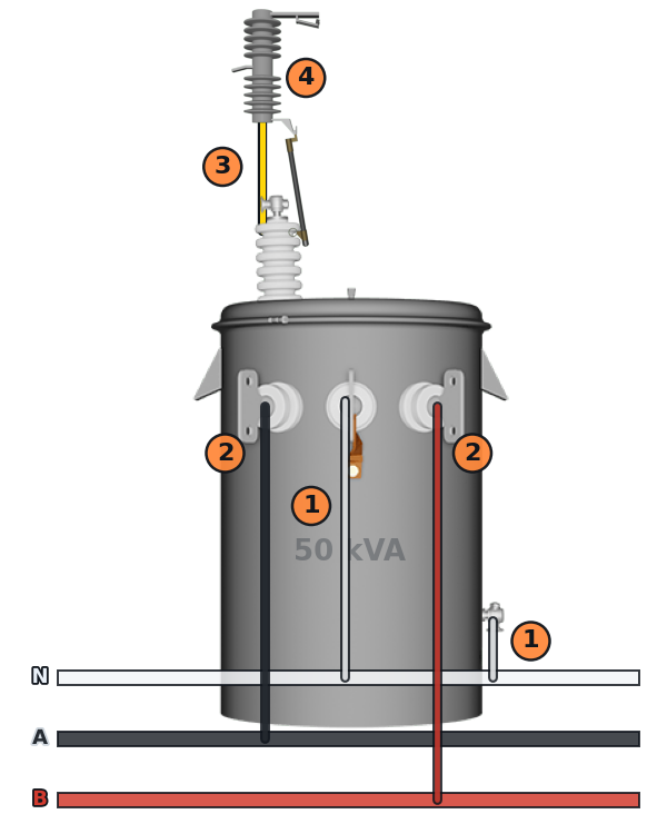 The wiring, in order: grounds ①, secondary ②, primary ③, close the cutout ④
