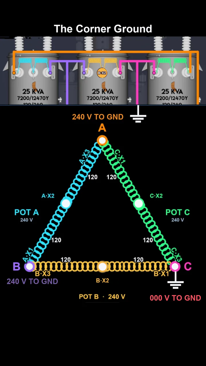 The Corner Ground. A delta secondary drawn as a triangle with corner C bonded to ground reading 000 volts, and phases A and B reading 240 volts to ground.