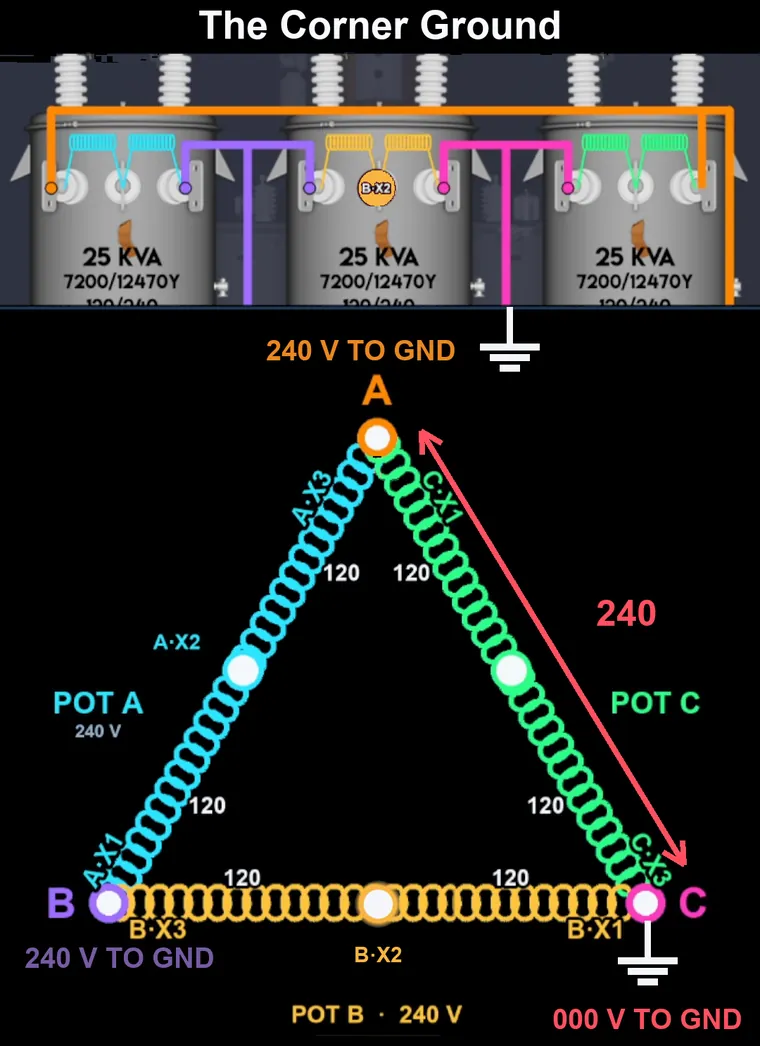 The same delta triangle with corner C grounded. An arrow measures from phase A down to the grounded corner C across one full side of the triangle, reading 240 volts.