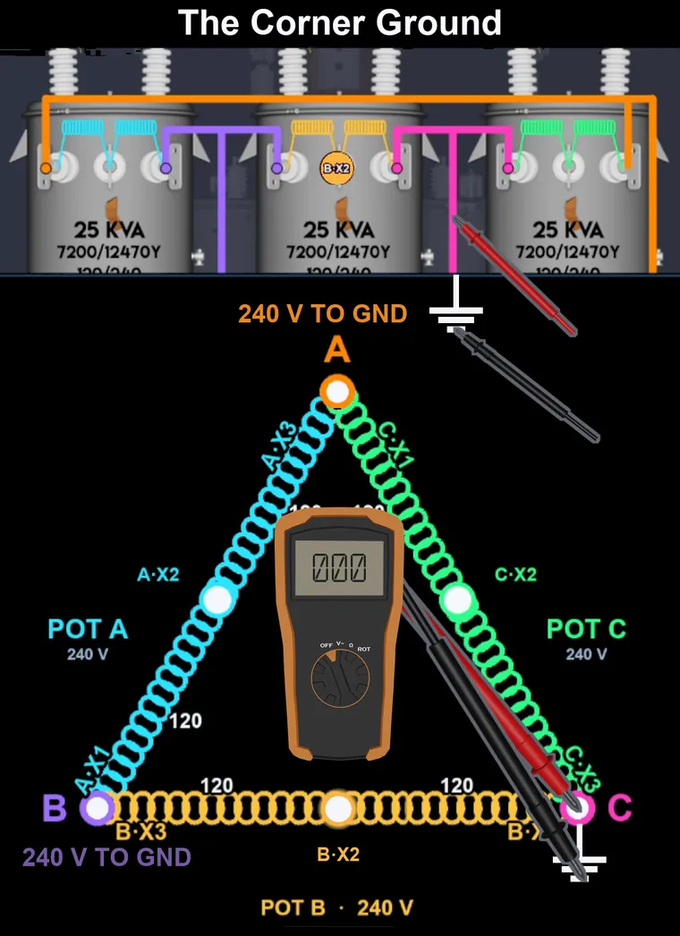 Voltmeter with one lead on the grounded corner C and the other on the ground itself, reading 000 volts.