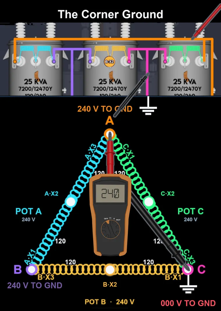 Voltmeter with one lead on phase A and the other on the grounded corner C, reading 240 volts.