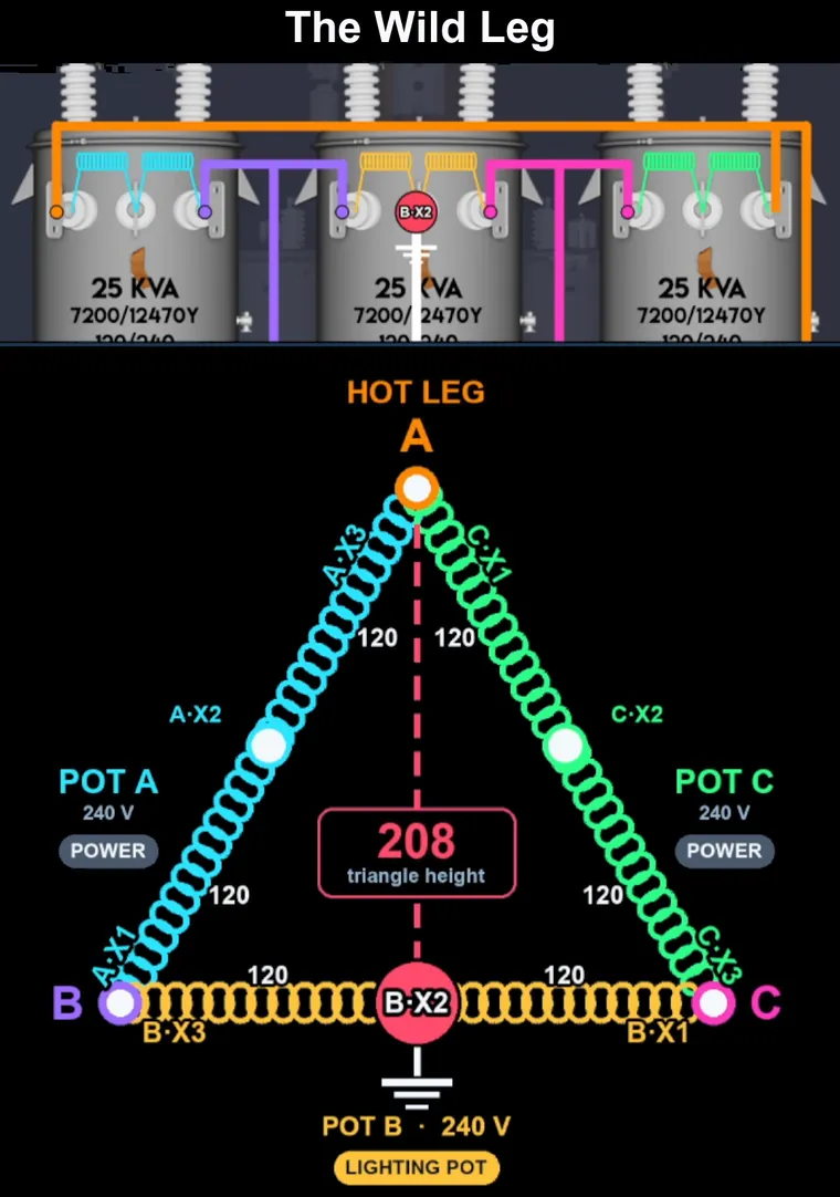 The wild leg bank: a closed delta secondary triangle with the ground reference on pot B's X2 center tap, 120 volts per half winding, and 208 volts on the opposite corner.