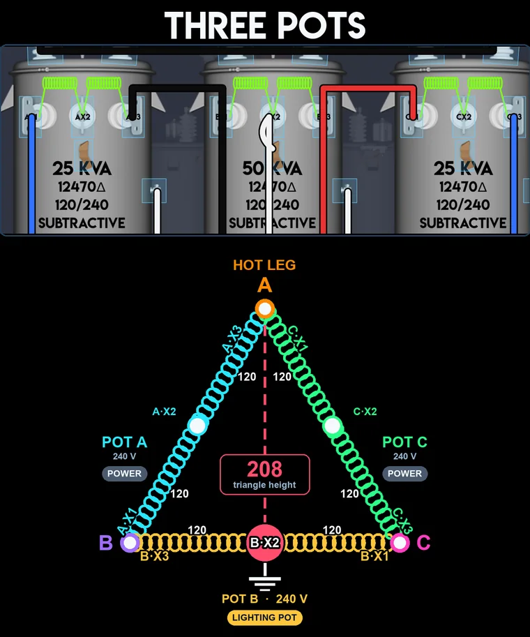 The closed three-pot delta secondary above the sandbox bank: three coil sides, the grounded X2 center tap on the lighting pot, and 208 volts on the wild leg corner.
