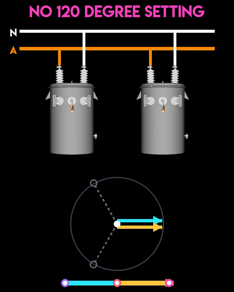 Two transformers fed from the same phase, with a phasor wheel showing both vectors on the same spoke and the empty 120 and 240 degree positions dashed, collapsing the triangle into a flat line.