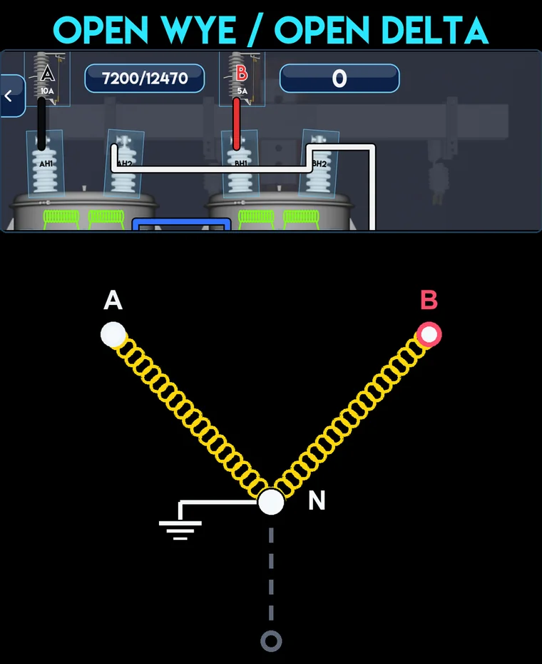 Open wye open delta in the XFMR Lab sandbox: two transformers with H1s on phases A and B, H2s tied to the neutral, and a wye vector diagram with two windings meeting at a grounded neutral point.