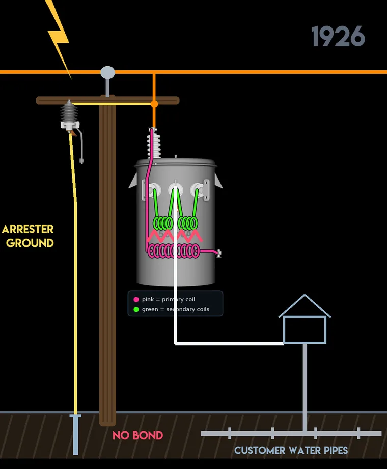 A 1926 pole build: the arrester on its own ground down the pole, the transformer cutaway showing primary and secondary coils with surge stress between them, and the secondary neutral running to the customers' water piping with no bond anywhere.