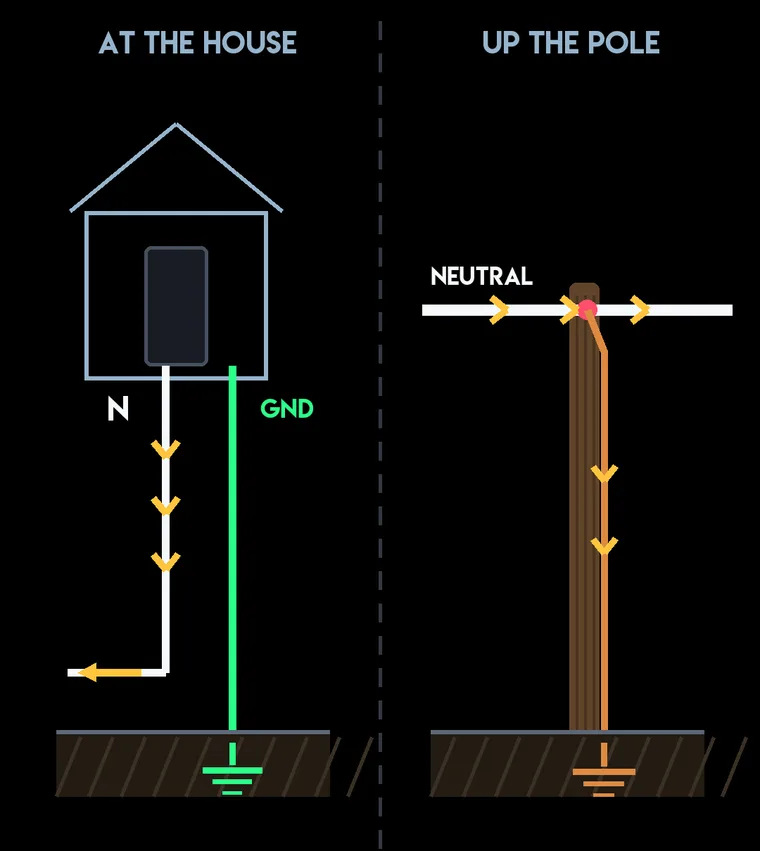 Split diagram: at the house, separate neutral and ground wires leave the panel with only the neutral carrying current; up the pole, one neutral wire is bonded and grounded.