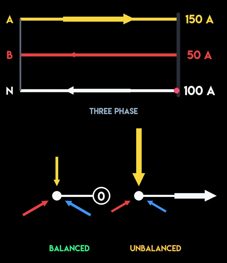 Single-phase service with 150 amps out on one leg, 50 back on the other, and 100 on the neutral; below, three-phase vectors converging balanced to zero and unbalanced leaving a residual on the neutral.