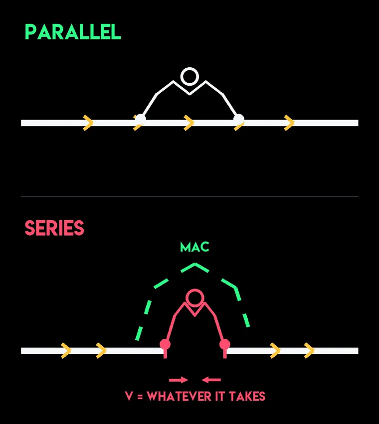 Two panels: a worker touching an intact neutral in parallel while current stays in the wire, and a worker bridging a cut neutral in series with the voltage across the opening labeled whatever it takes, with a dashed mechanical jumper shown as the fix.