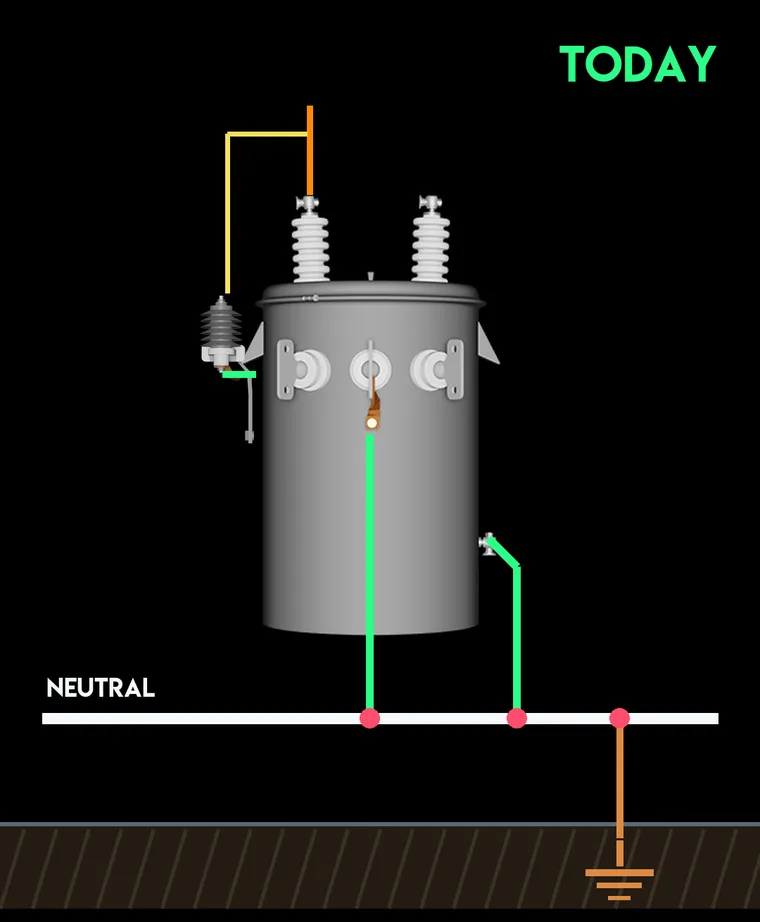 A modern transformer with the arrester bracket-mounted to the tank and the arrester, tank ground, and X2 all bonded to the system neutral as one node.