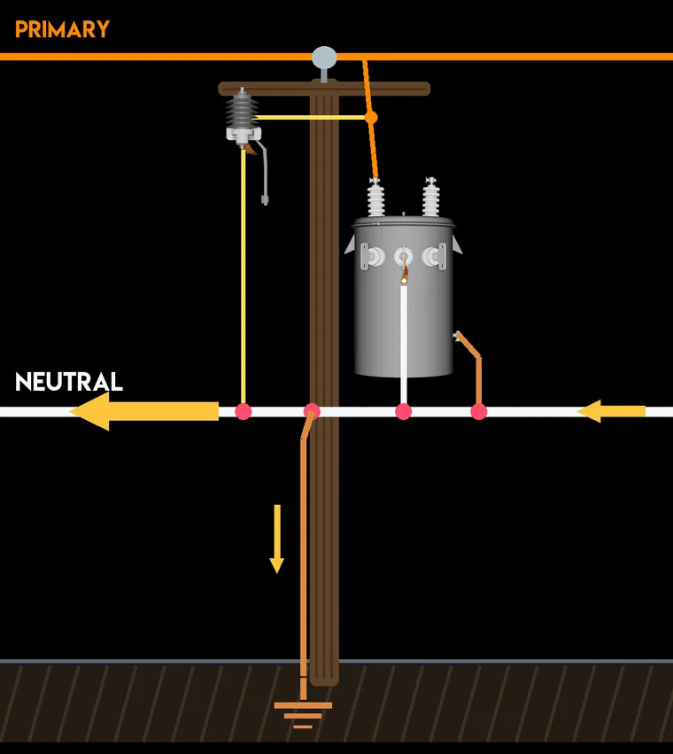 One pole carrying a transformer, arrester, and pole ground all bonded to the neutral, with a large arrow showing most current returning on the neutral and small arrows showing the rest returning through the earth.
