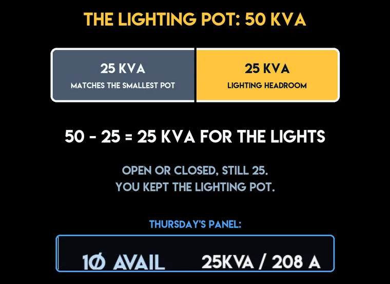 The 50 kVA lighting pot drawn as a bar: 25 kVA matching the smallest pot for three-phase duty and 25 kVA of lighting headroom, with the real 1 phase available panel row reading 25 kVA / 208 A.