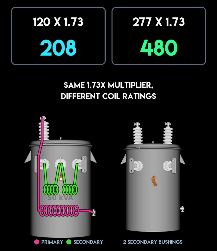 Two chips reading 120 x 1.73 = 208 and 277 x 1.73 = 480 over the line same 1.73x multiplier, different coil ratings, with the app's coil-view pot and a two-secondary-bushing pot.