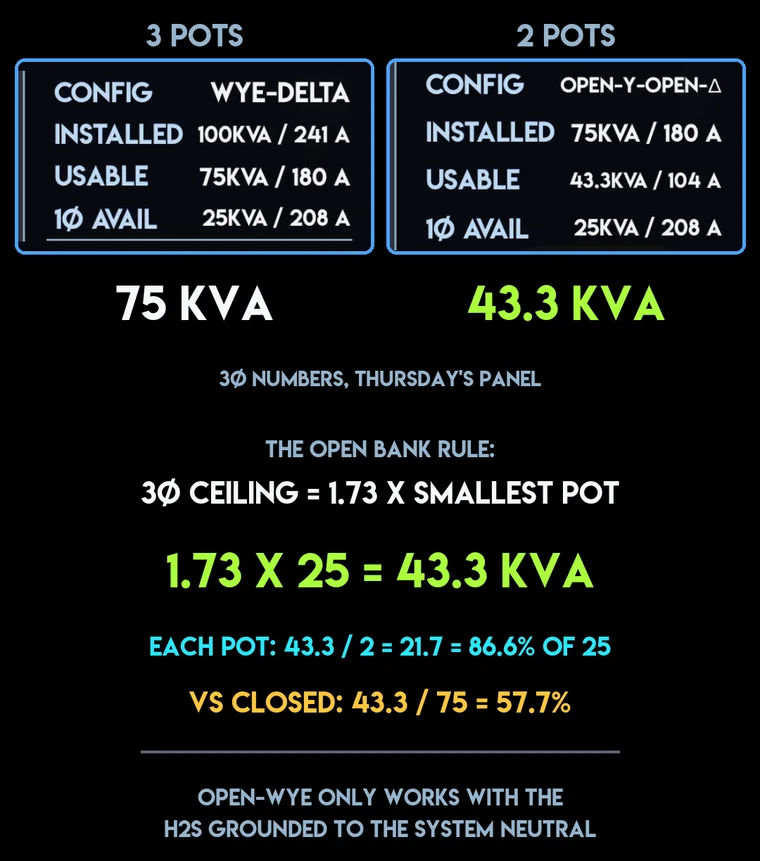 The app's capacity panels for the closed bank (75 kVA three-phase) and the open bank (43.3 kVA), with the chain: ceiling = 1.73 x smallest pot, 1.73 x 25 = 43.3, each pot 21.7 = 86.6% of 25, versus closed 57.7%.