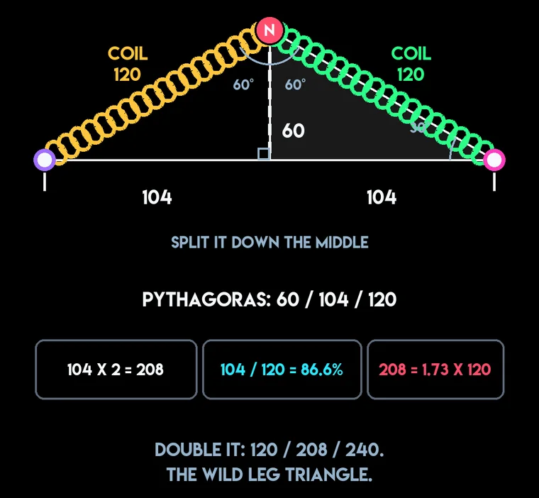 The split-triangle proof: two 120-volt coils 120 degrees apart, split down the middle into 30-60-90 right triangles with sides 60, 104, and 120, and the chips 104 x 2 = 208, 104 / 120 = 86.6%, 208 = 1.73 x 120.