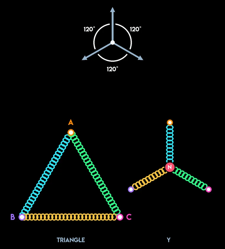 The two pictures of three phase: a phasor star with 120 degree arcs, a delta triangle with corners A, B, C, and a wye with three coils meeting at the neutral.