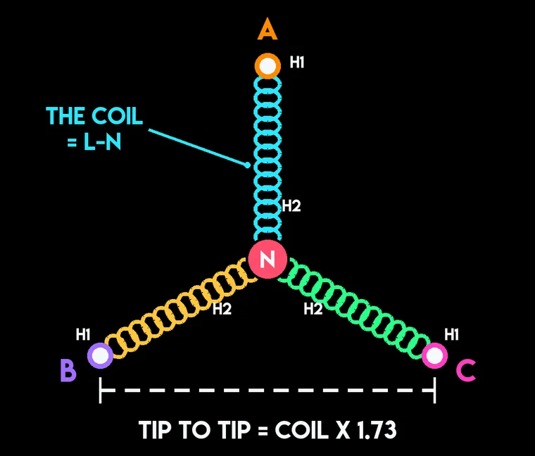 The wye diagram: three coils from phases A, B, and C meeting at the red neutral node, H1 marked at each phase tip and H2 at each neutral end, with tip to tip = coil x 1.73.